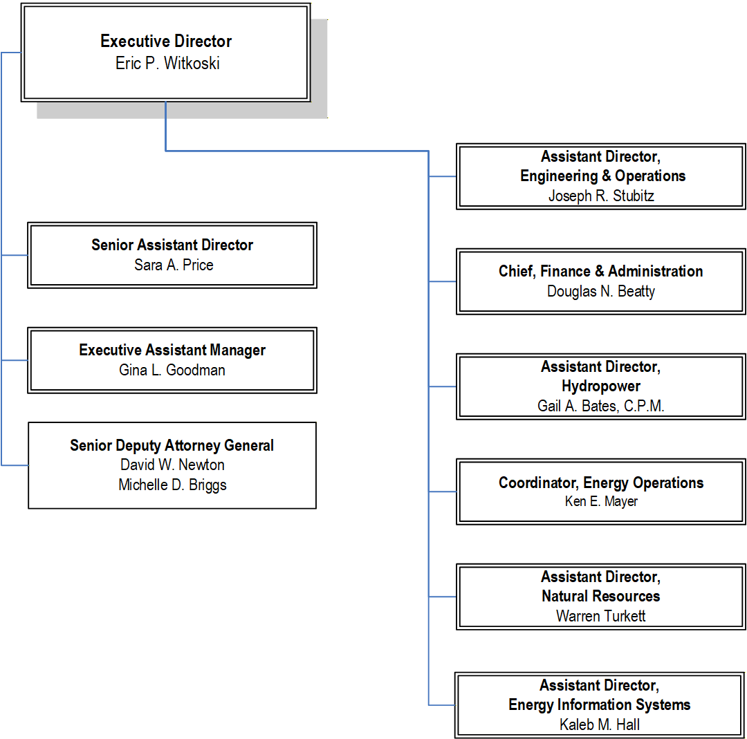 Organizational diagram of the Colorado River Commission showing reporting structure from the Executive Director to senior management and assistant directors.