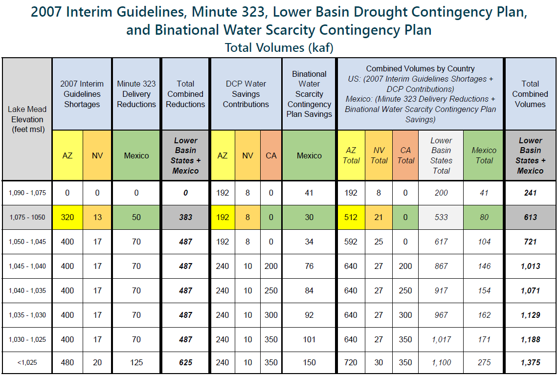 Table showing water shortage and conservation volumes by Lake Mead elevation levels under multiple agreements.